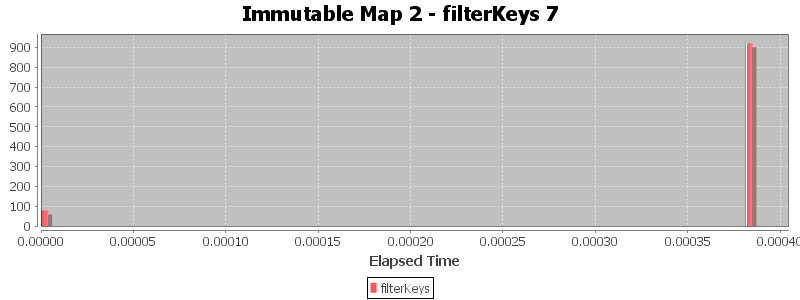 Immutable Map 2 - filterKeys 7